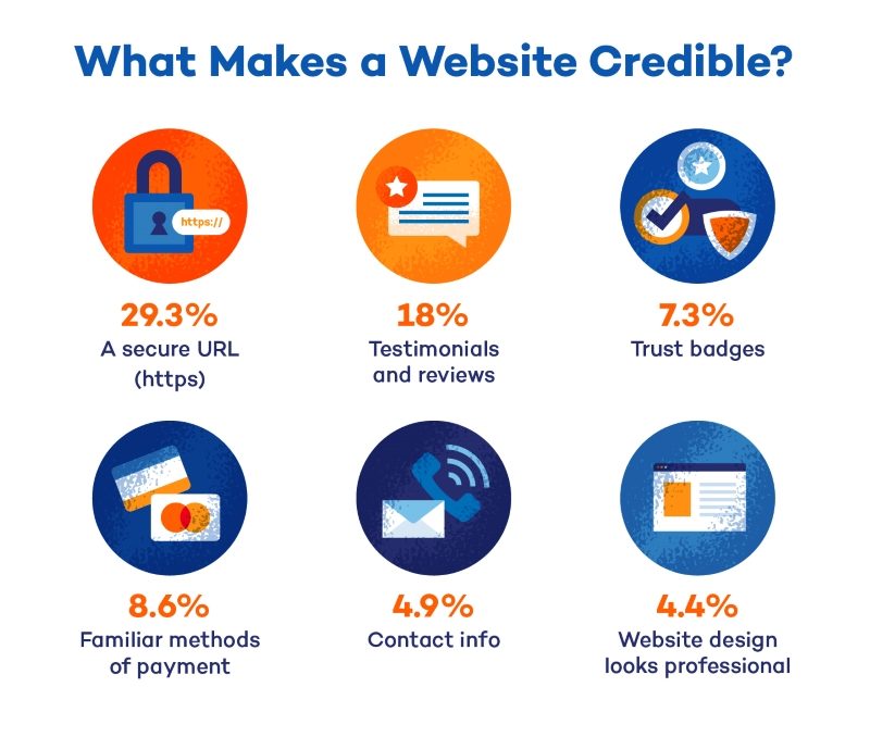 Credibility factors of a website