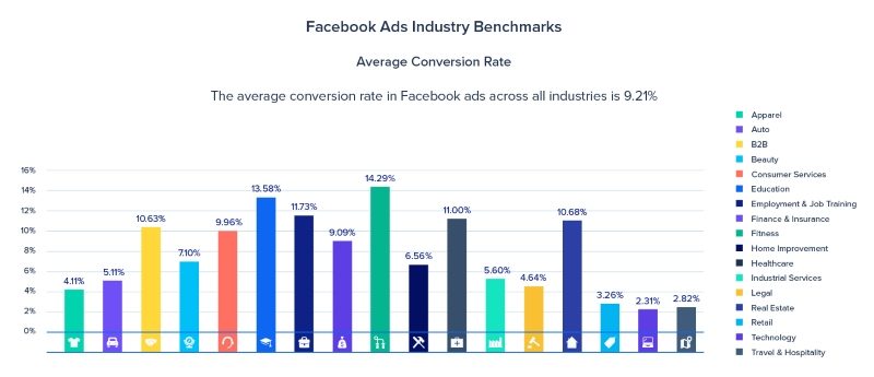 Conversions Rate ( Facebook ) averages across industries