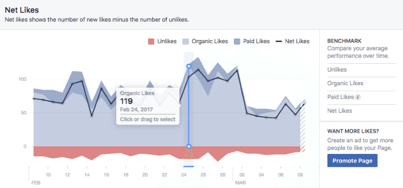 Facebook Like and followers graphs