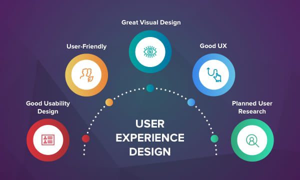 The 5 pillars of UX design - New Perspective Design The 5 processes of UX design