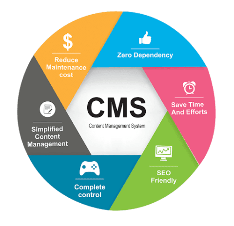 Introduction To Content Management Systems Cms | What Is Content ...