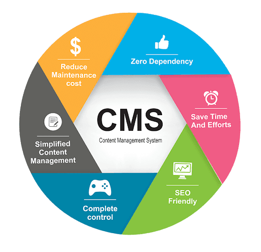 Introduction-to-content-management-systems-Beneffits