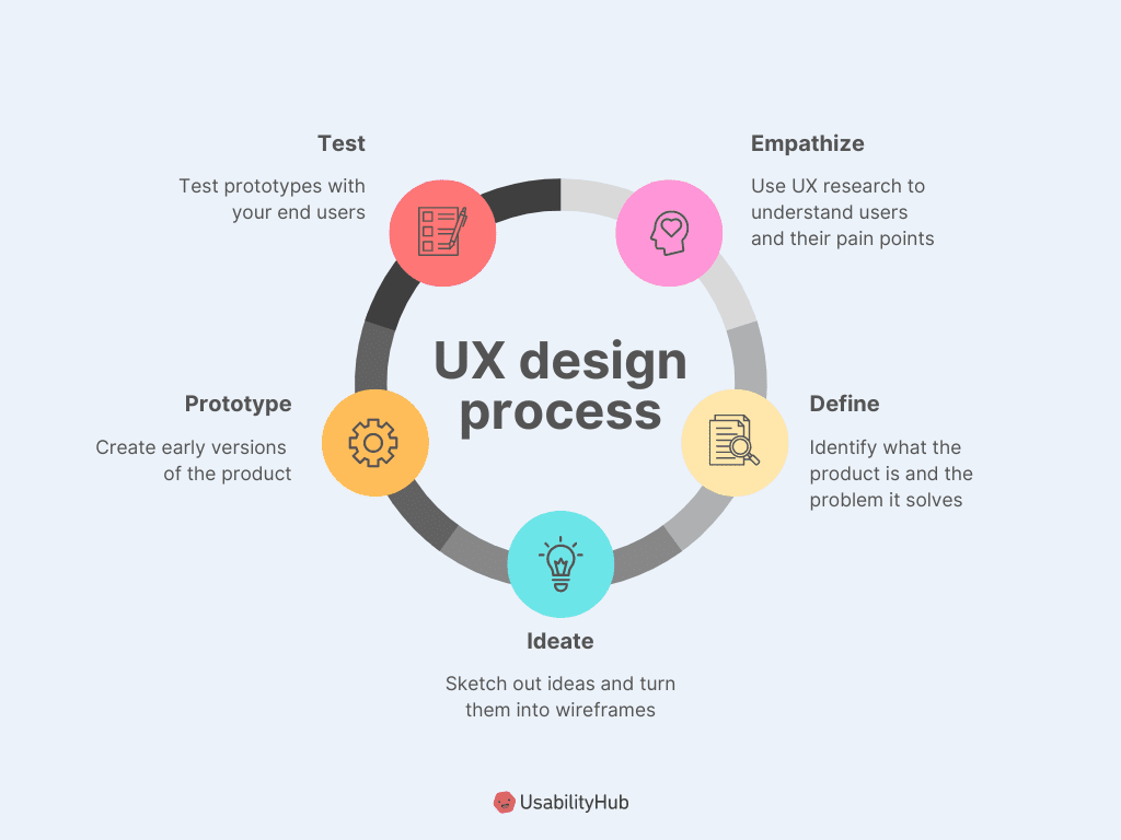 Understanding User Experience (UX) in Web Design