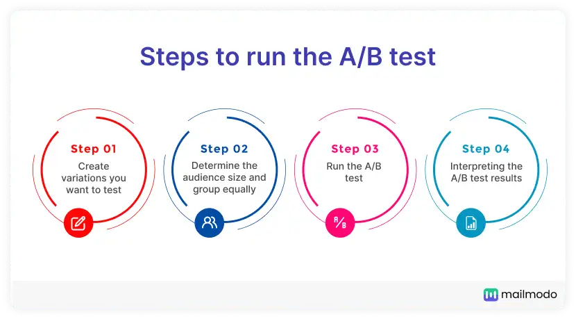 steps to do ab testing