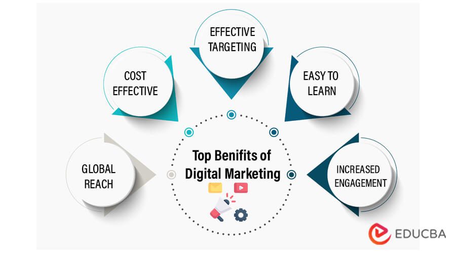 Digital marketing offers the following advantages