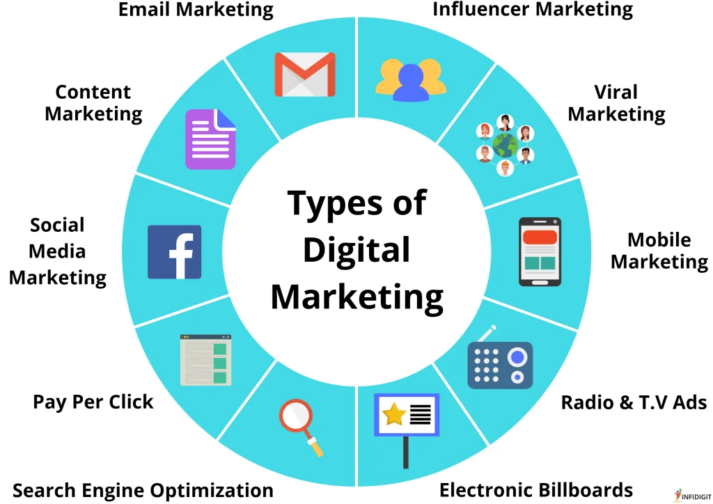 What are the Types of Digital marketing