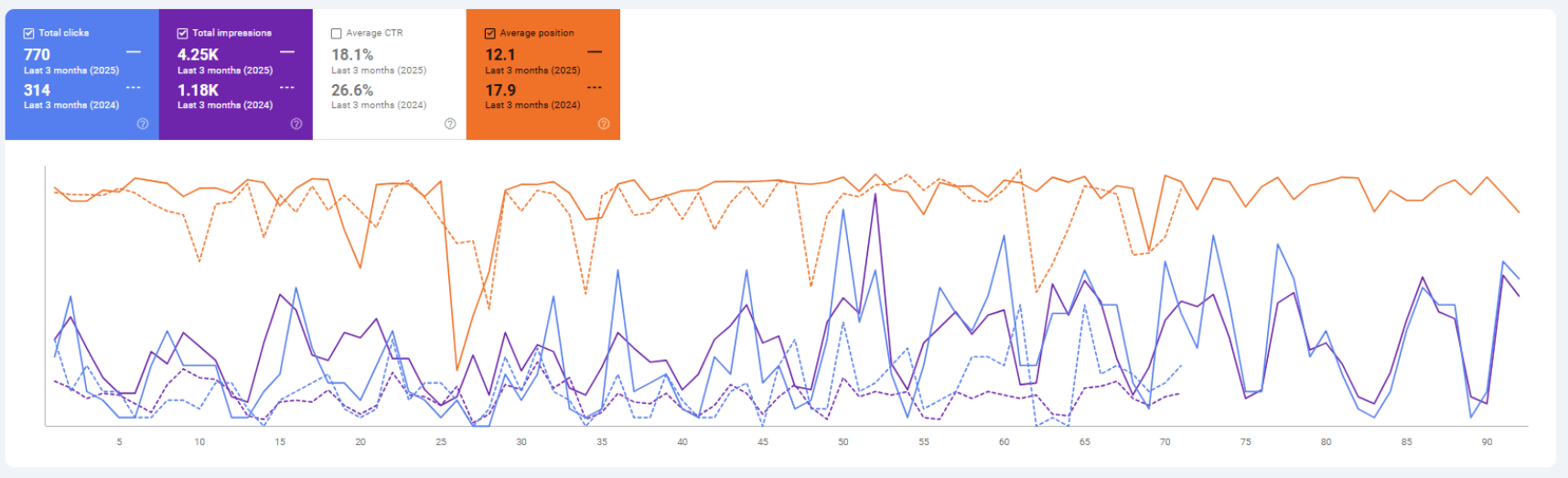 Sasae traffic inccrease website year over year