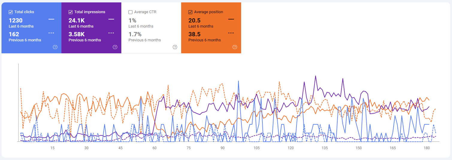 Massive organic traffic increase for seo website design