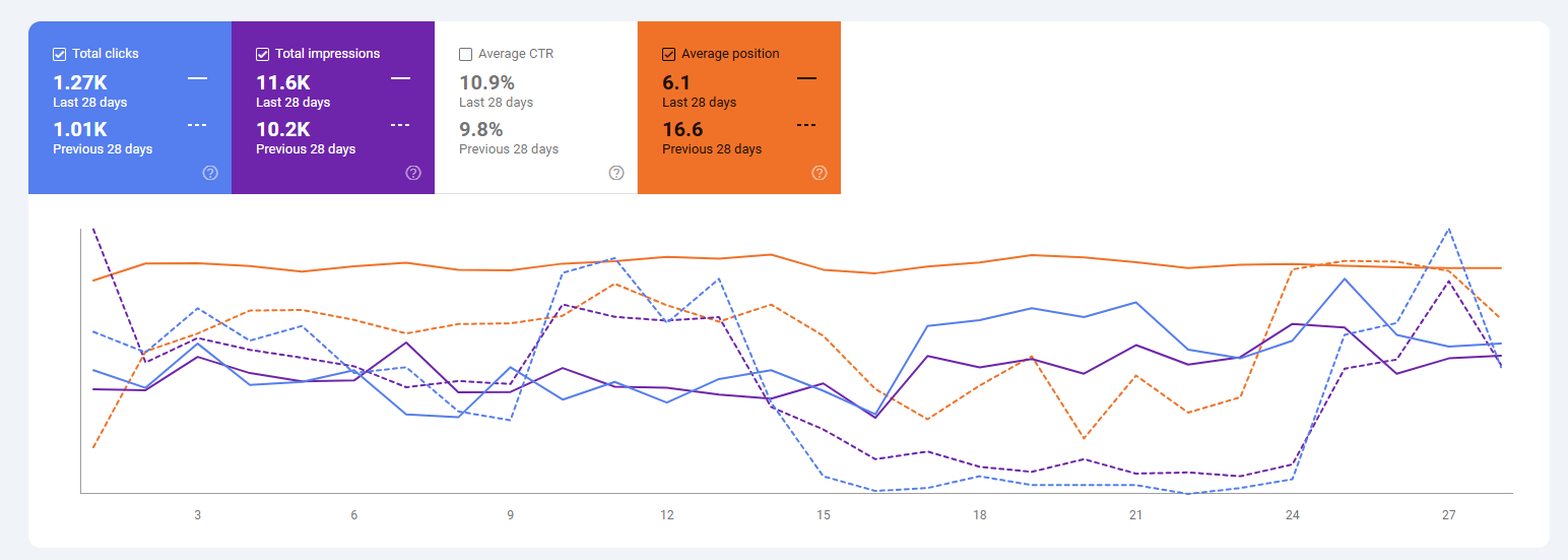 Google Search Console performance comparison graph