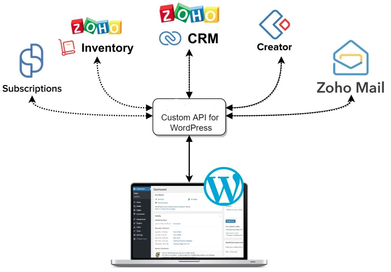WordPress API integration with Zoho CRM QuickBooks and Sage for South African businesses WordPress API integration with Zoho CRM QuickBooks and Sage for South African businesses