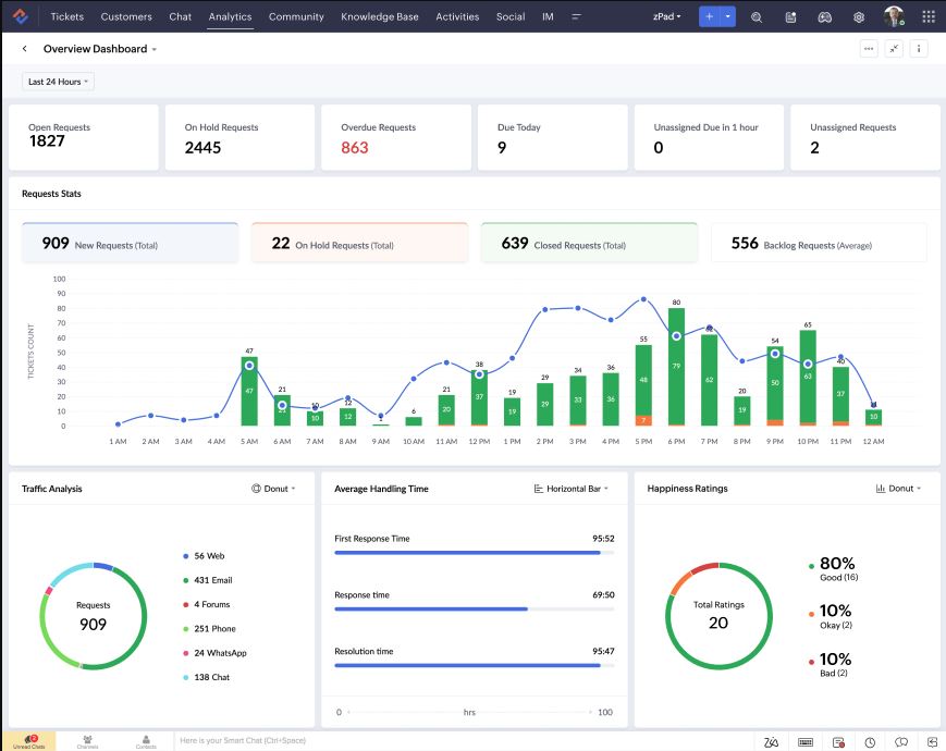 Zoho CRM dashboard setup and pipeline configuration for South African SMEs Zoho CRM dashboard setup and pipeline configuration for South African SMEs