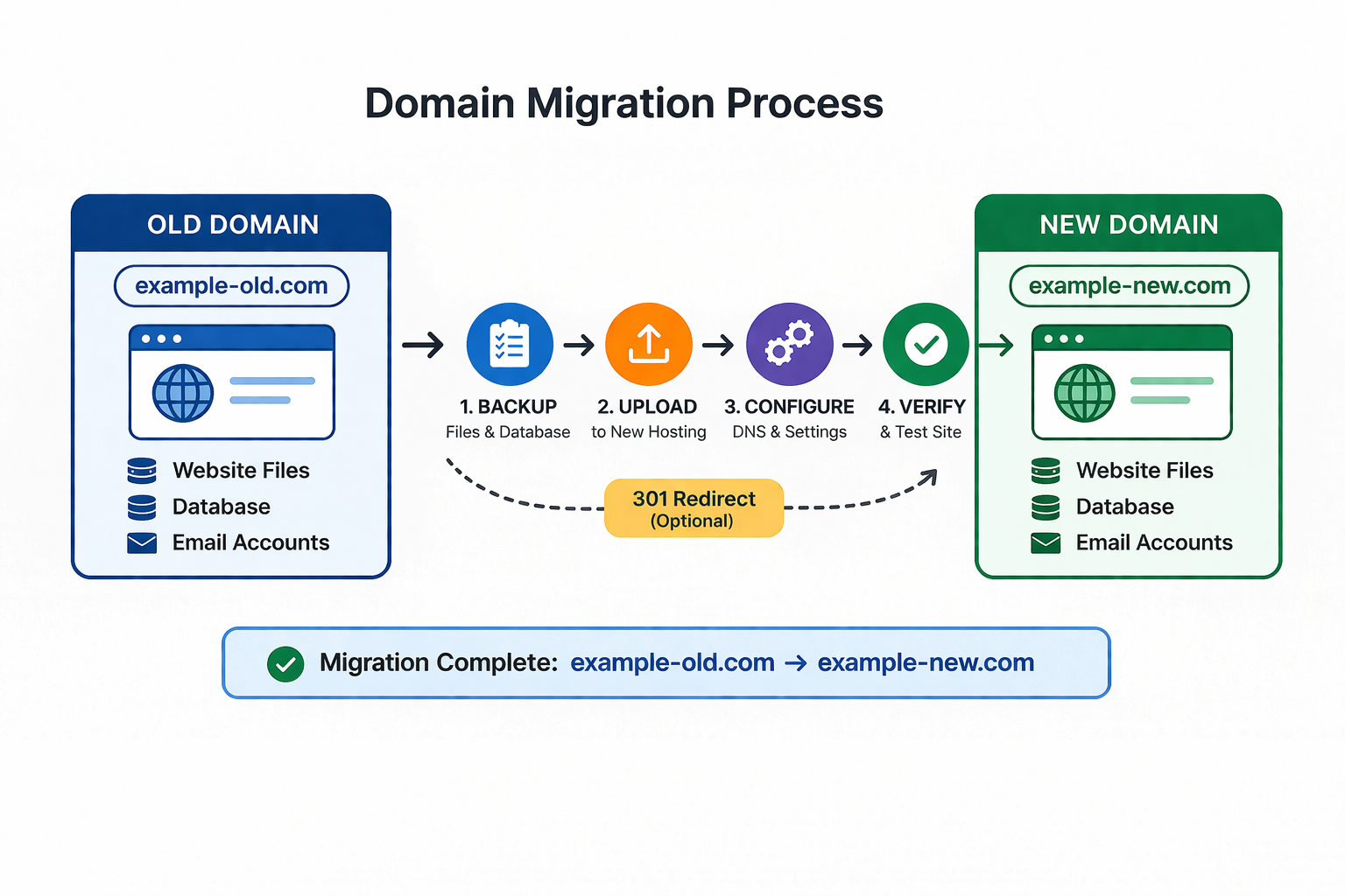 Diagram illustrating the domain migration process from an old domain to a new domain with 301 redirect arrows.