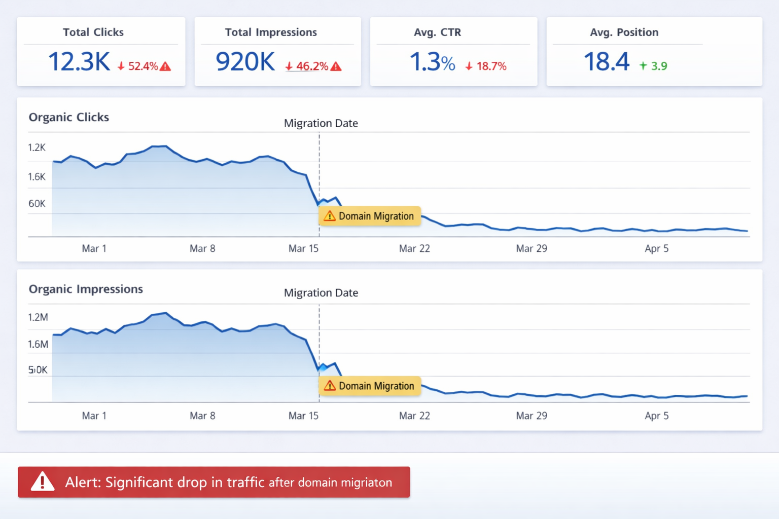 Google Search Console showing a manual action penalty notification or organic traffic drop relevant to domain migration risk assessment.