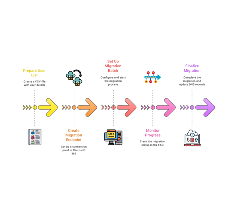 Email migration POP3 IMAP Exchange and platform to platform for businesses in East London South Africa Email-migration-POP3-IMAP-Exchange-and-platform-to-platform-for-businesses-in-East-London-South-Africa.png